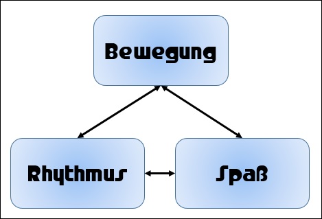 Body percussion Dreigestirn